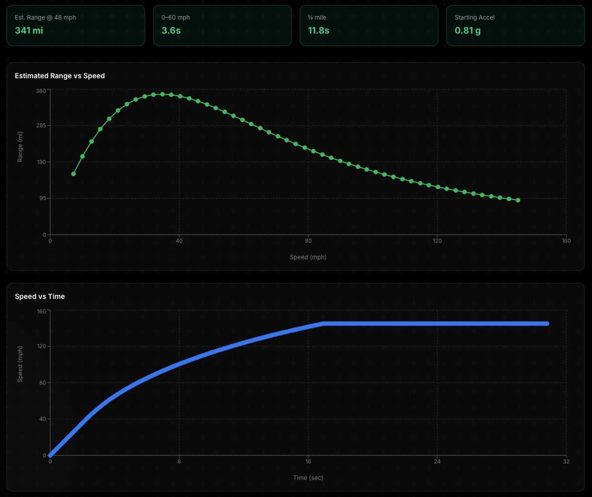 EV Performance Simulator results for a Tesla Model 3 LR: estimated range, 0-60 mph, and quarter-mile times across the top, with range-vs-speed and speed-vs-time charts below
