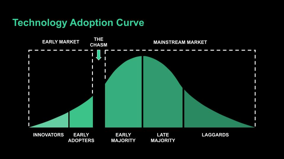 Technology adoption curve diagram